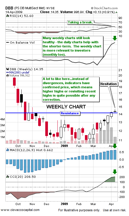 Leading ETFs and Resistance April 2009