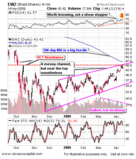 Leading ETFs and Resistance April 2009