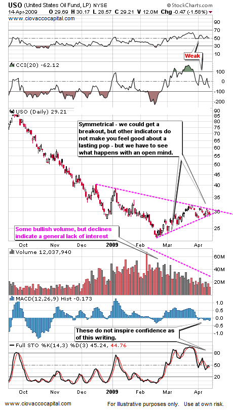 Leading ETFs and Resistance April 2009