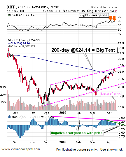 Leading ETFs and Resistance April 2009