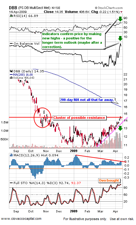 Leading ETFs and Resistance April 2009
