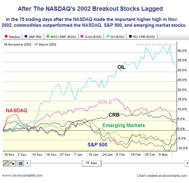 When bear market lows are retested