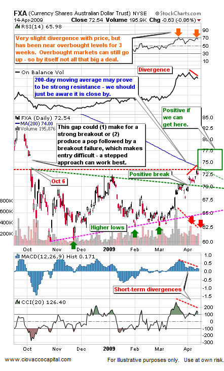 Leading ETFs and Resistance April 2009