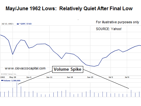 Bear Market Bottoms - Volume Study - Charts of Bear Market Bottoms - Stock Market Lows