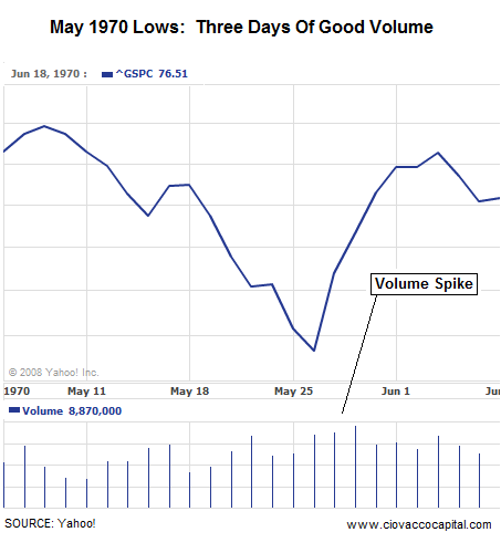 Bear Market Bottoms - Volume Study - Charts of Bear Market Bottoms - Stock Market Lows