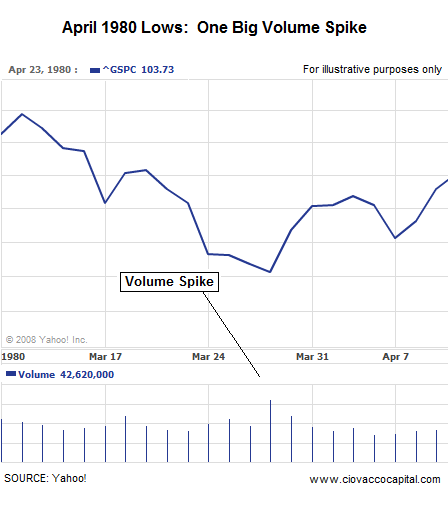 Bear Market Bottoms - Volume Study - Charts of Bear Market Bottoms - Stock Market Lows