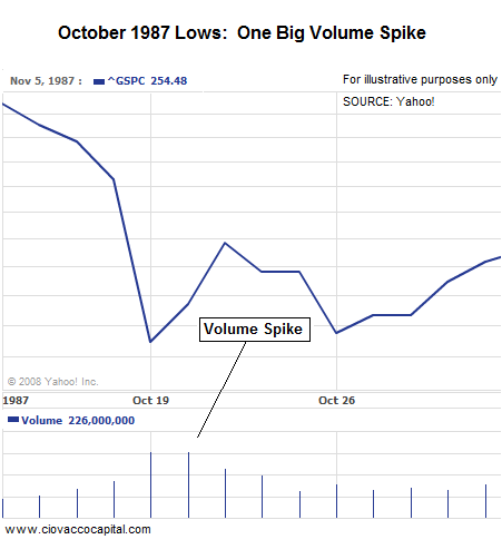 Bear Market Bottoms - Volume Study - Charts of Bear Market Bottoms - Stock Market Lows