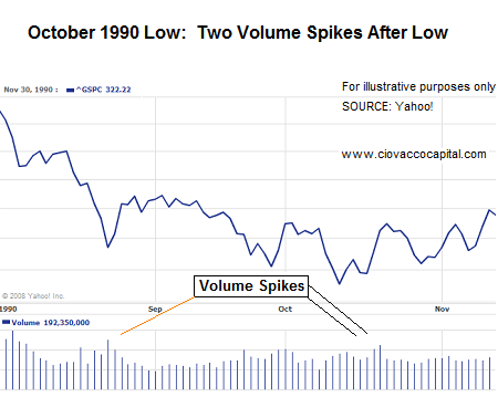 Bear Market Bottoms - Volume Study - Charts of Bear Market Bottoms - Stock Market Lows