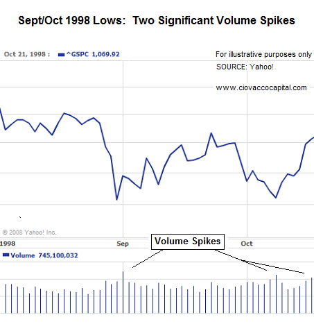 Bear Market Bottoms - Volume Study - Charts of Bear Market Bottoms - Stock Market Lows