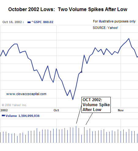 Bear Market Bottoms - Volume Study - Charts of Bear Market Bottoms - Stock Market Lows