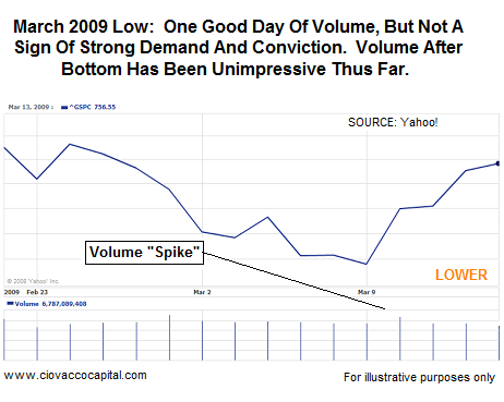 Bear Market Bottoms - Volume Study - Charts of Bear Market Bottoms - Stock Market Lows