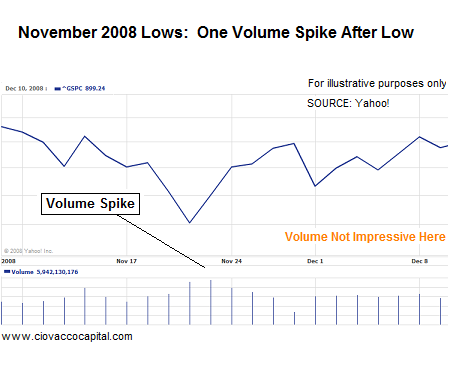 Bear Market Bottoms - Volume Study - Charts of Bear Market Bottoms - Stock Market Lows