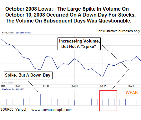 Bear Market Bottoms - Volume Study - Charts of Bear Market Bottoms - Stock Market Lows