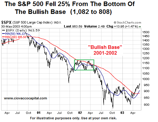 S&P 500 Basing Not Necessarily Bullish