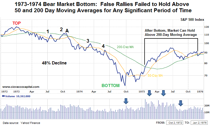 Bull and Bear Markets