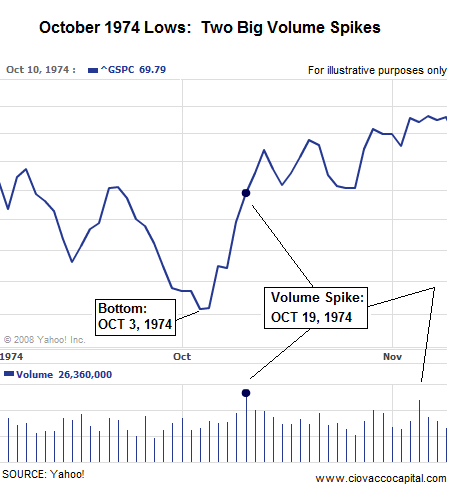Bear Market Bottoms - Volume Study - Charts of Bear Market Bottoms - Stock Market Lows