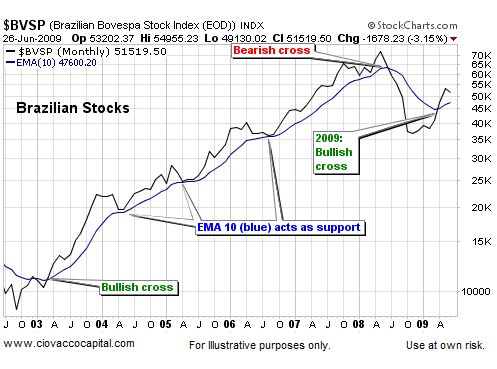 The Transition From A Bear Market To A Bull Market 2009