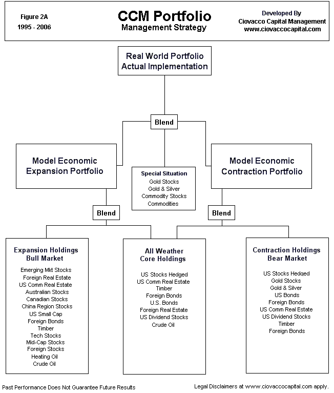 Asset Class Correlations In A Bear Market