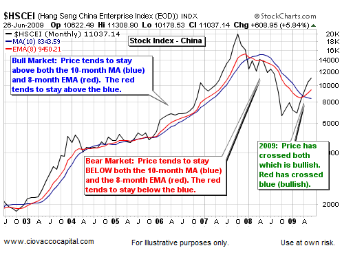 The Transition From A Bear Market To A Bull Market 2009