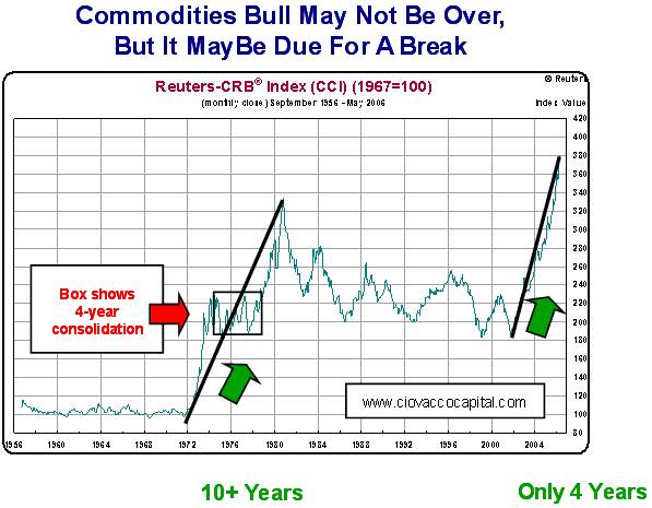 Historical Look At Commodities