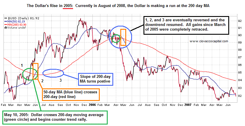 US Dollar Index