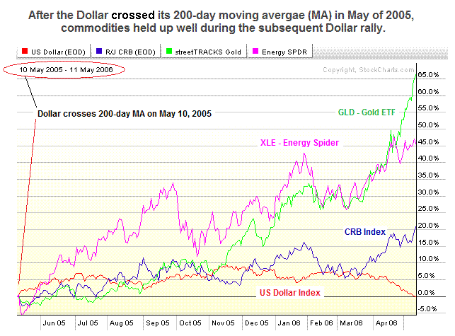 US Dollar Index