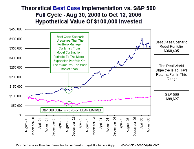 Beating The S&P 500