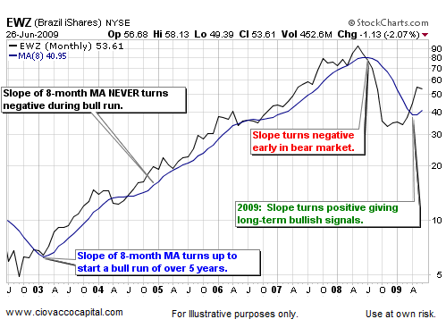 The Transition From A Bear Market To A Bull Market 2009