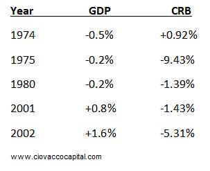 GDP & CRB Index