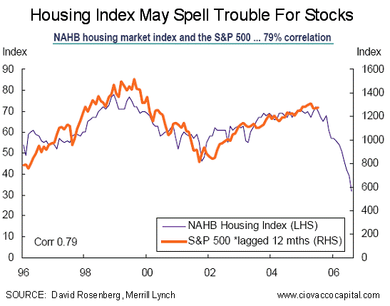 Housing Slowdown Will Affect Stocks