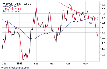 Financial Stocks