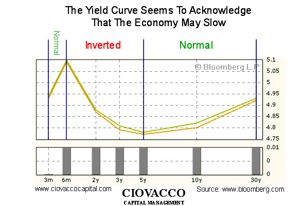 The Inverted Yield Curve - Recession - Economic Slowdown