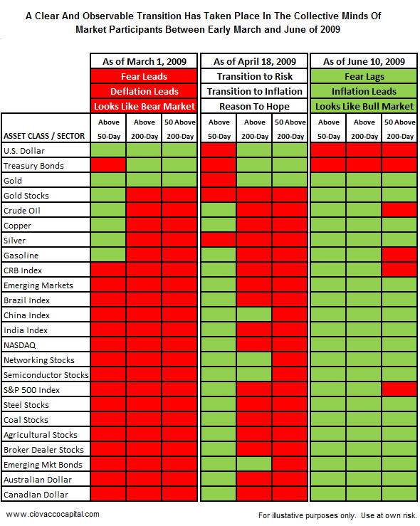 The Transition From A Bear Market To A Bull Market 2009