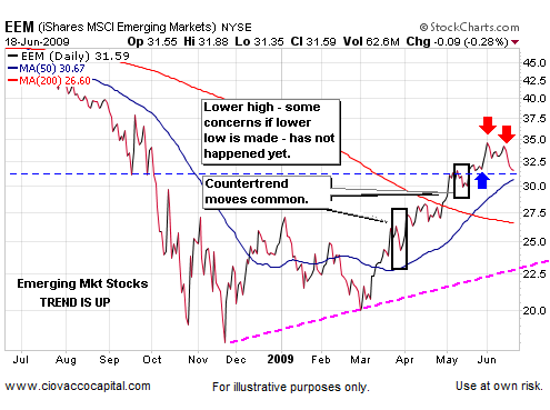 Bear Markets