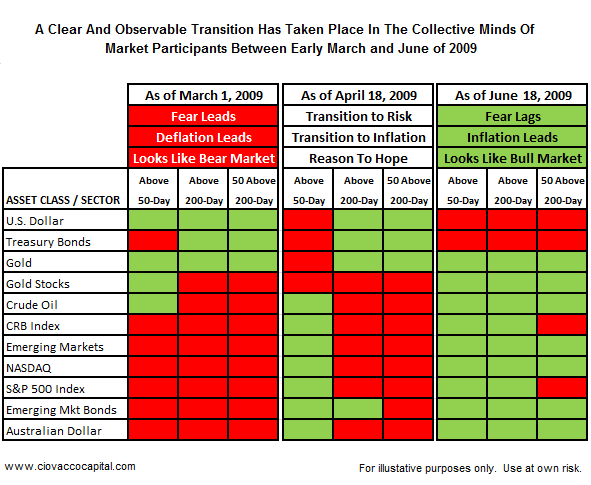 Transtions from Bear Markets to Bull Markets