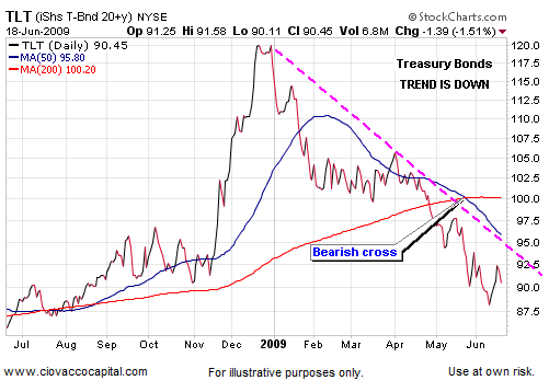 Bear Markets