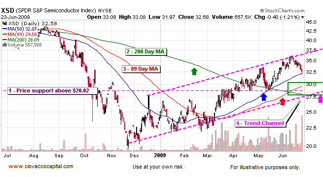 The Transition From A Bear Market To A Bull Market 2009