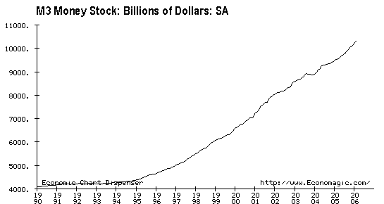 Growth Of Money Supply