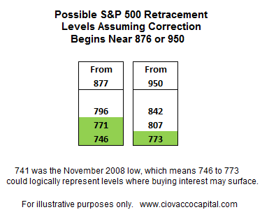 When bear market lows are retested