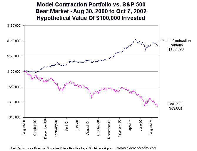 Economic Slowdown / Recession / Bear Market Portfolio vs. S&P 500