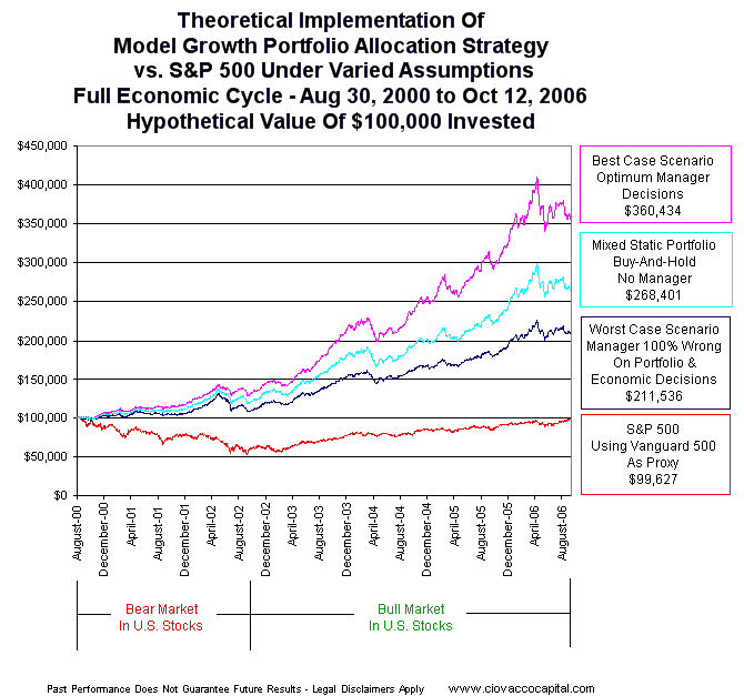 Asset Allocation Study & Portfolio Management Study - Summary of Findings