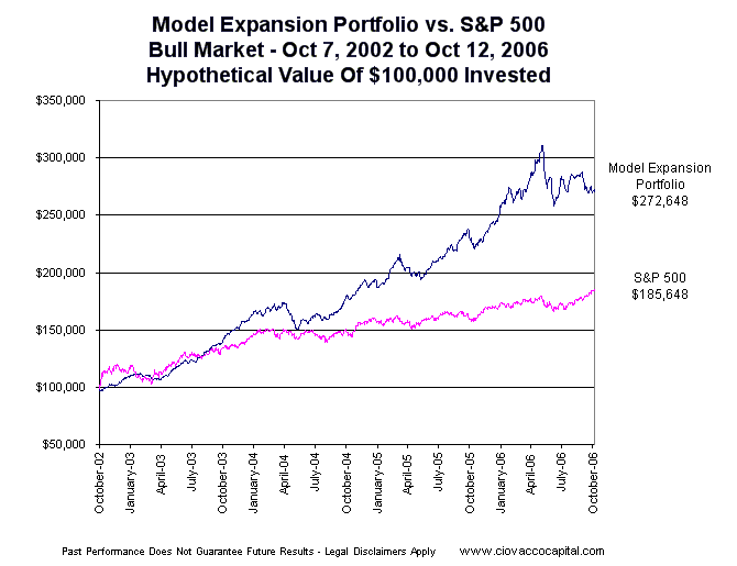 Economic Expansion / Bull Market Portfolio vs. S&P 500
