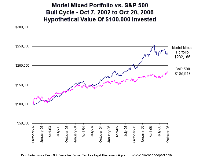 Buy And Hold Approach Still Beats S&P 500