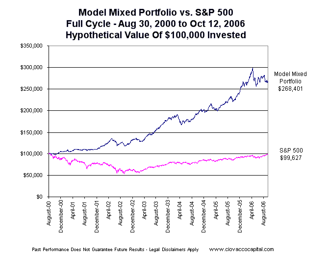 Buy And Hold Approach Still Beats S&P 500