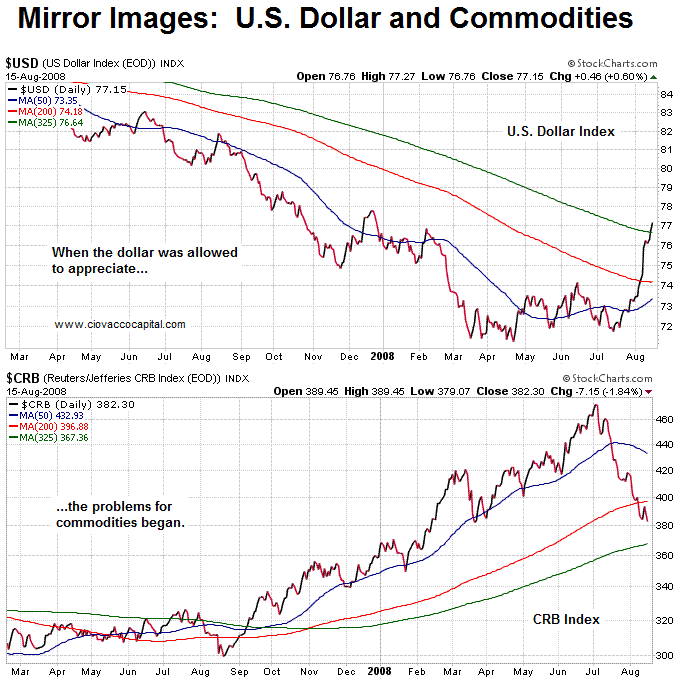 U.S. Dollar & Commodities