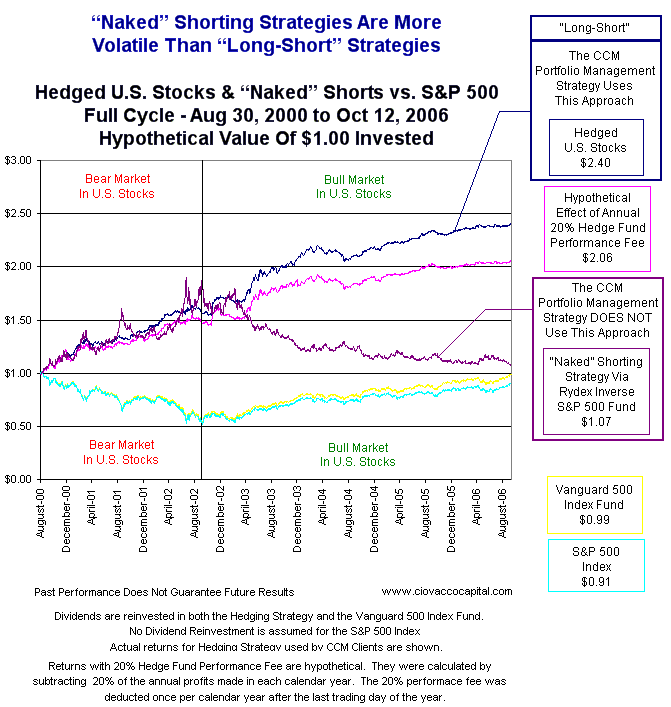 Long-Short vs. Naked Short - Hedge Fund Strategies