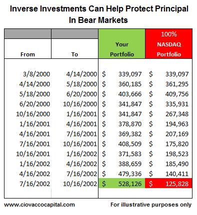 NASDAQInversePortfolioValues jpg