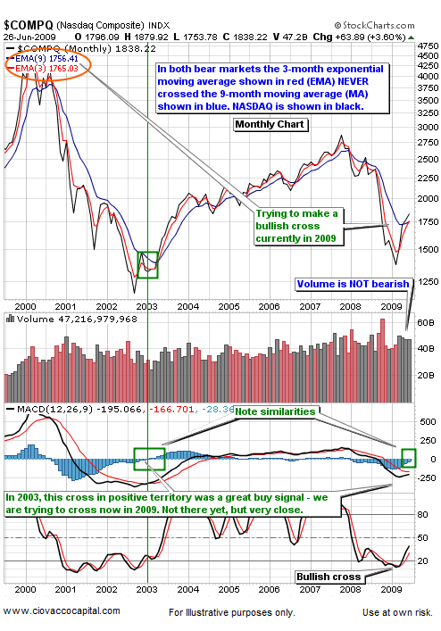 The Transition From A Bear Market To A Bull Market 2009