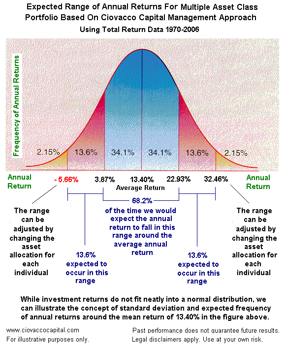 Inflation Rates and S&P 500 Returns