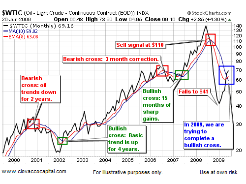 The Transition From A Bear Market To A Bull Market 2009